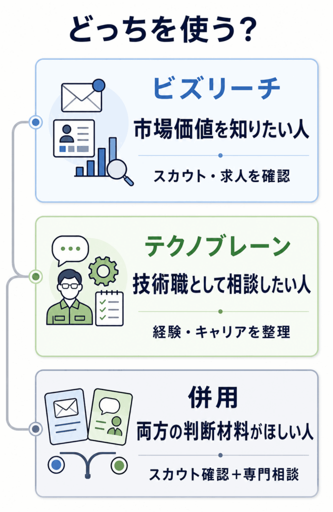エンジニア転職でどっちを使うべきか