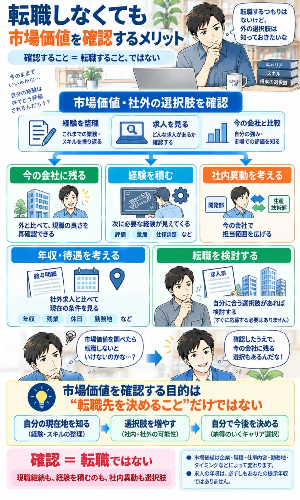 転職しなくても市場価値を確認するメリット