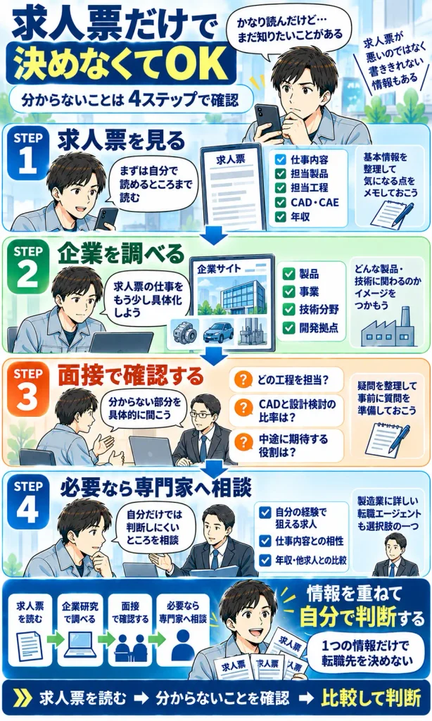 求人票で分からないことを、4段階で確認していく流れ