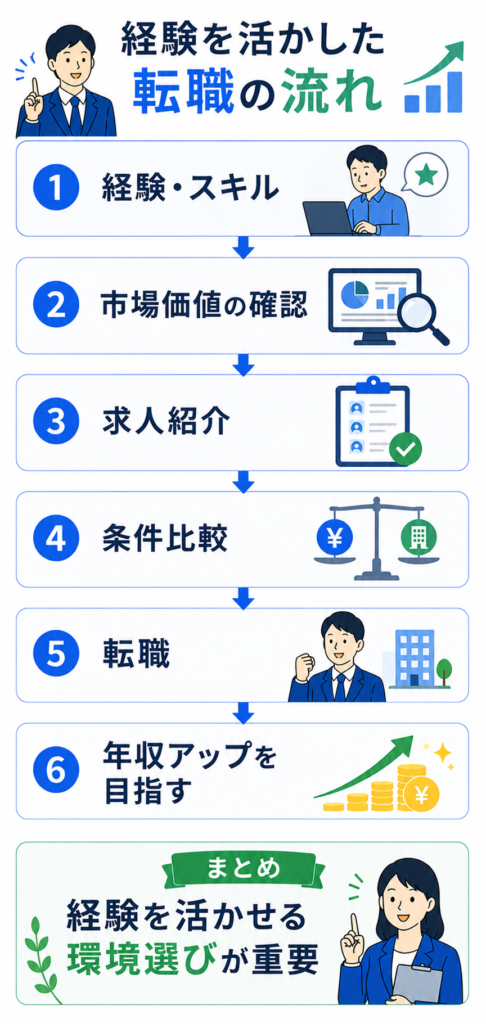 転職の流れと年収アップの秘訣