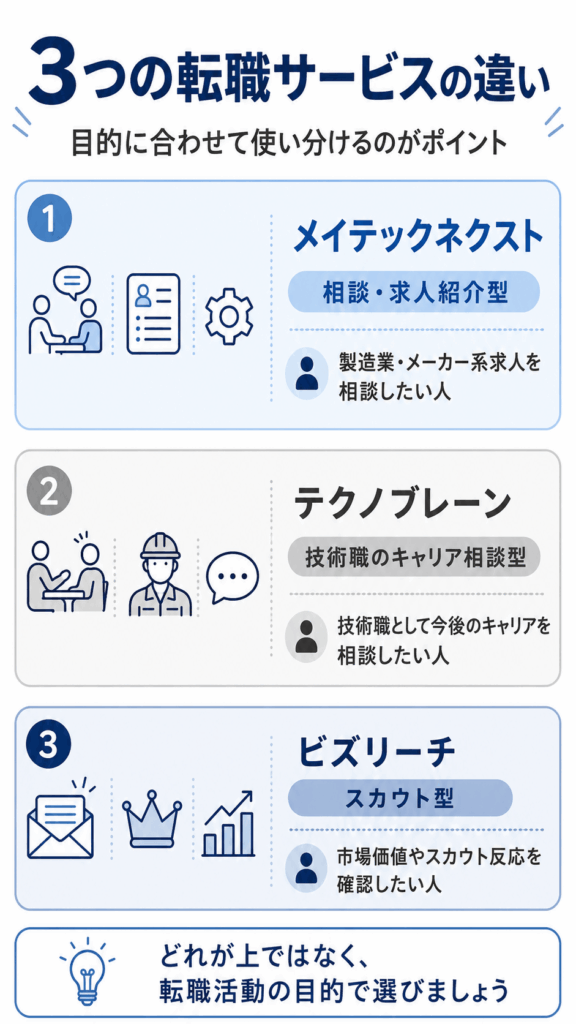 メイテックネクスト・テクノブレーン・ビズリーチの違い