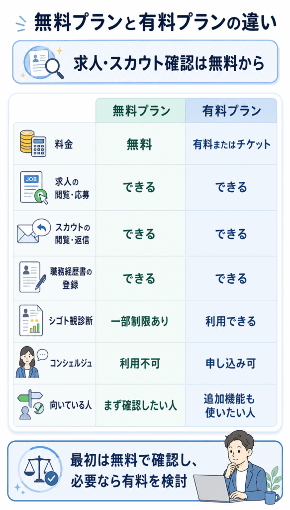 無料プランと有料プランの違い比較