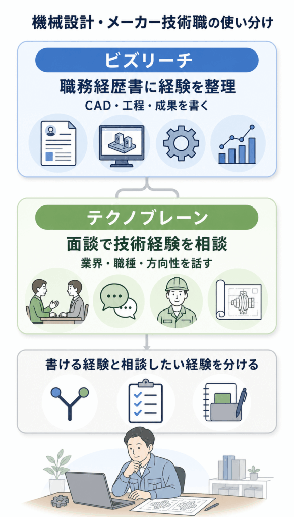 機械設計・メーカー技術職の使い分け