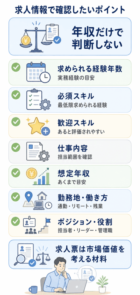 求人情報と年収相場で確認したいポイント