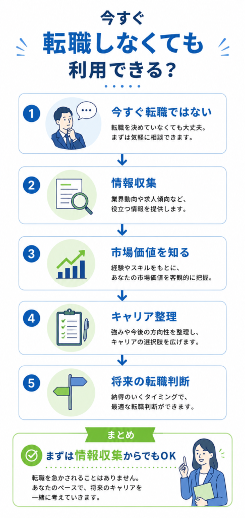 転職検討段階でも利用できる