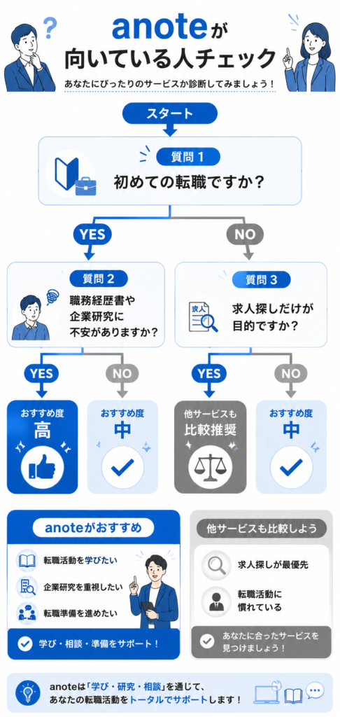 anoteが向いている人チェック
