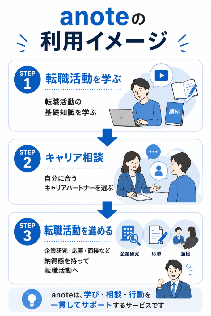 anoteの特徴