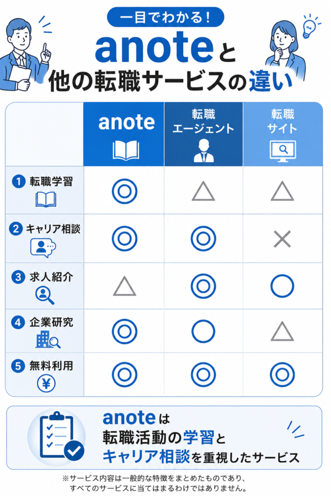 anoteと他の転職サービスとの違い