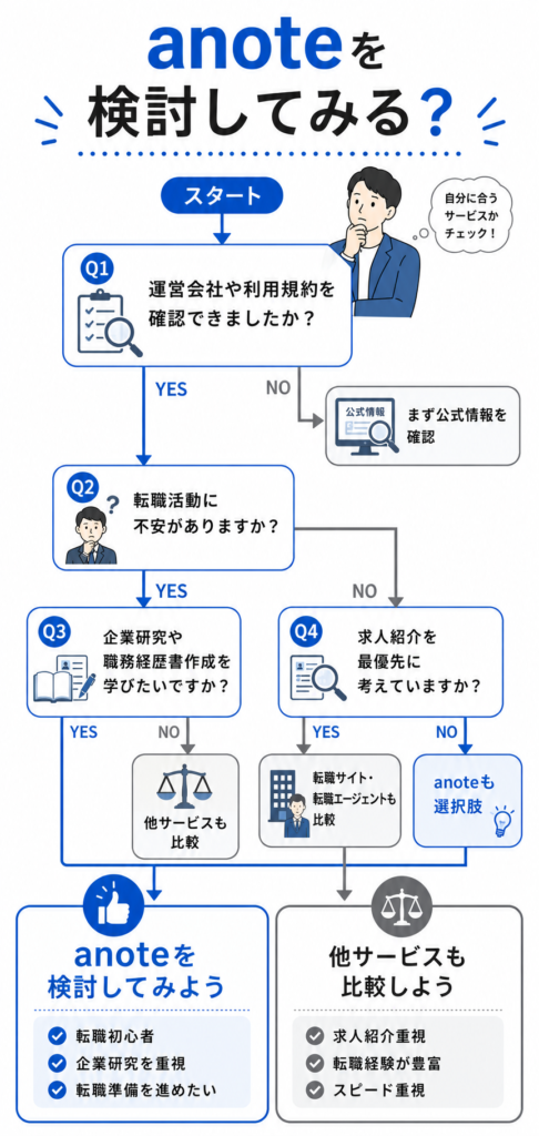 anoteを利用してみる