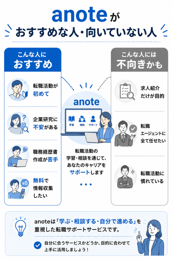 anoteがおすすめな人と向いてない人