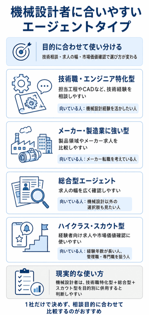 機械設計者に合いやすい転職エージェントのタイプ