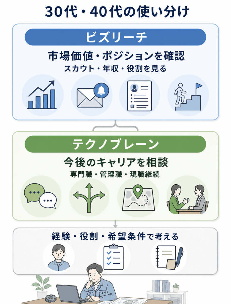 30代・40代エンジニアの使い分け