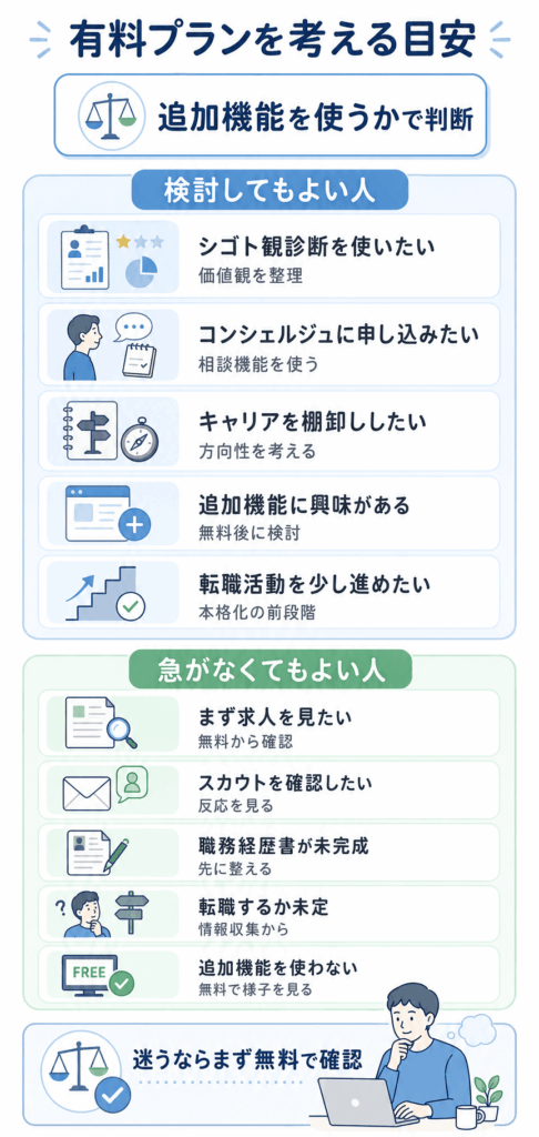 有料プランを検討してもよい人・急がなくてもよい人