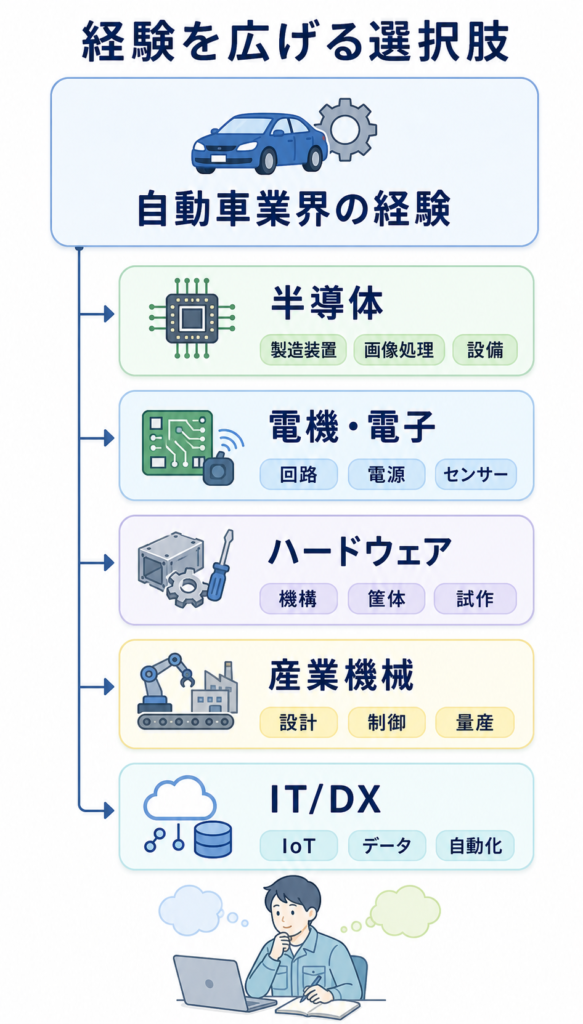 自動車業界エンジニアの経験を他業界へ広げるマップ