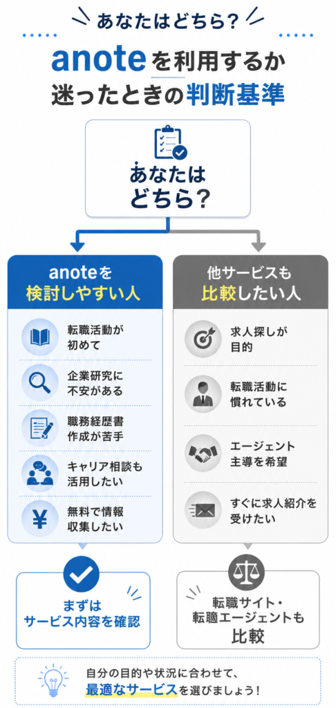 anoteを利用するかどうかの判断基準