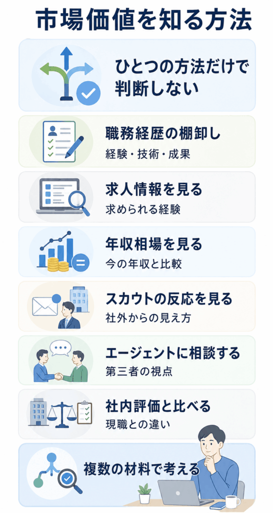 エンジニアが市場価値を知る方法