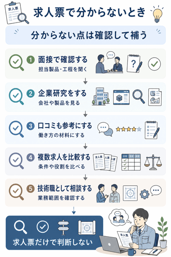求人票で分からないことを確認する方法