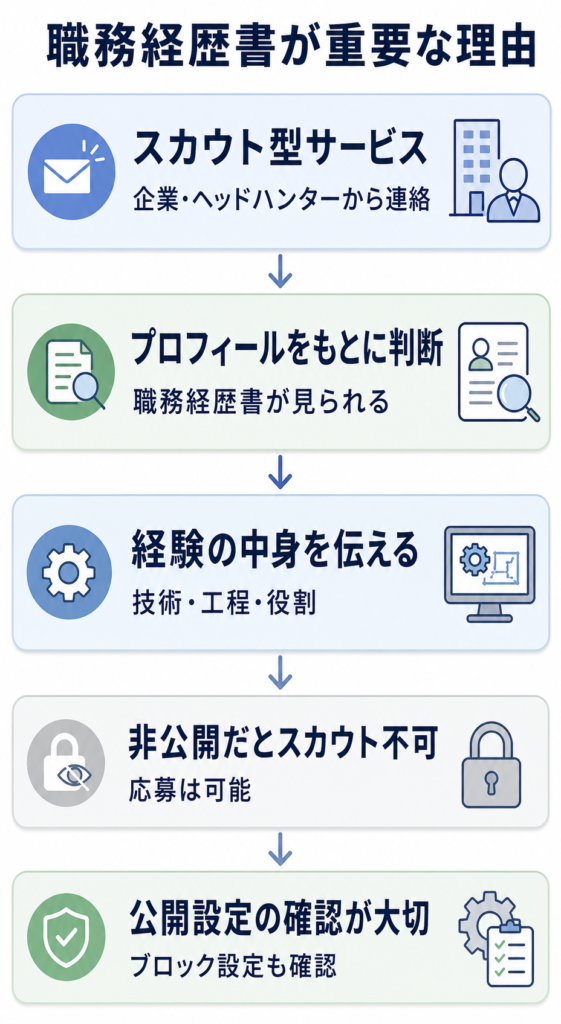 ビズリーチで職務経歴書が重要な理由