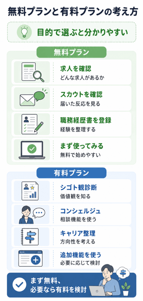 無料プランと有料プランの考え方