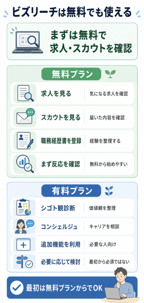 ビズリーチは無料でどこまで使える？全体像