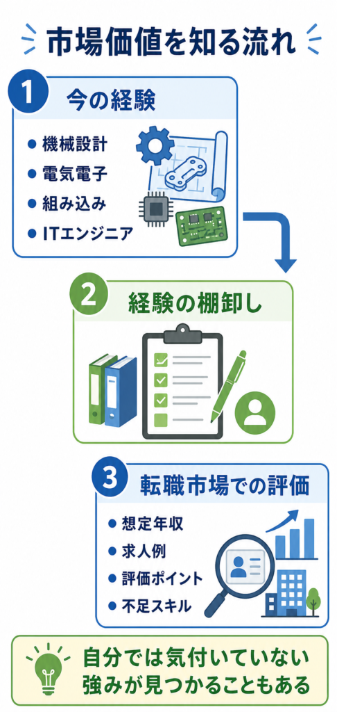 市場価値を知る流れ