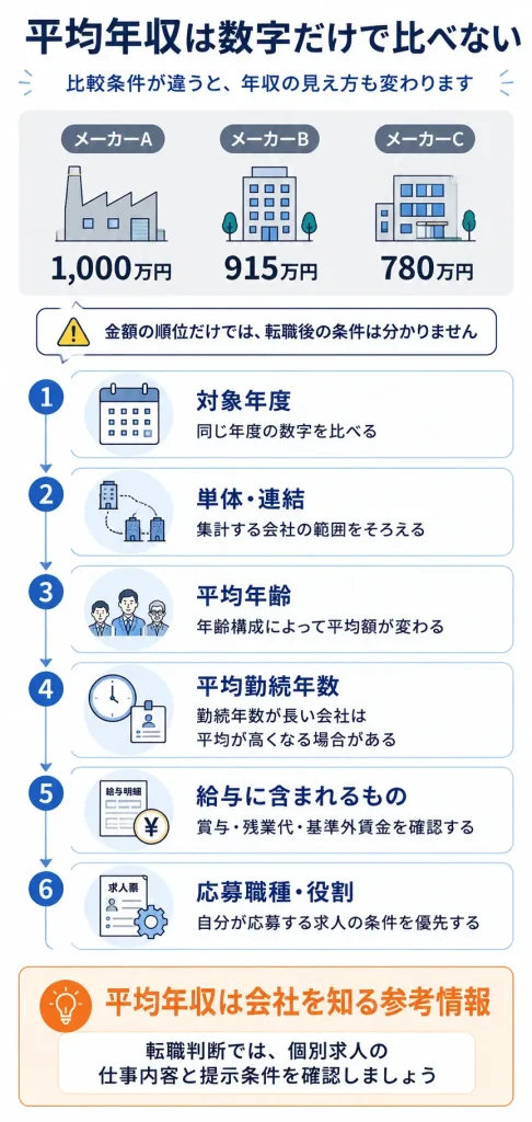 メーカーの平均年収を比較するときのチェックポイント