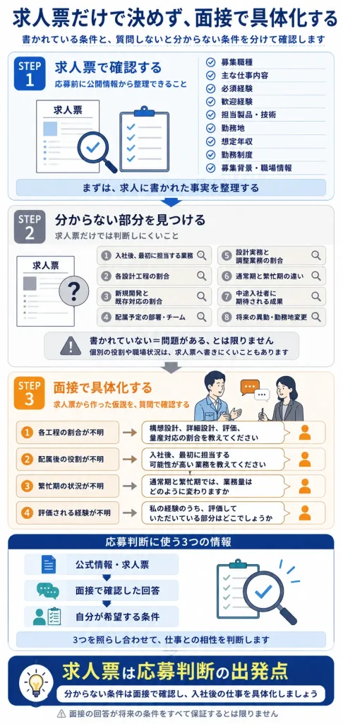 求人票で分かることと面接で確認すること