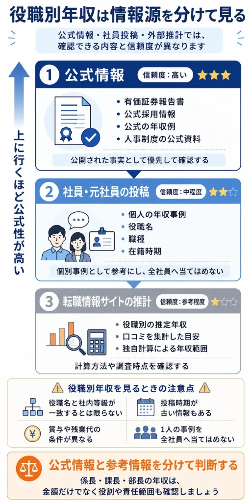 役職別年収を見るときの情報の信頼度