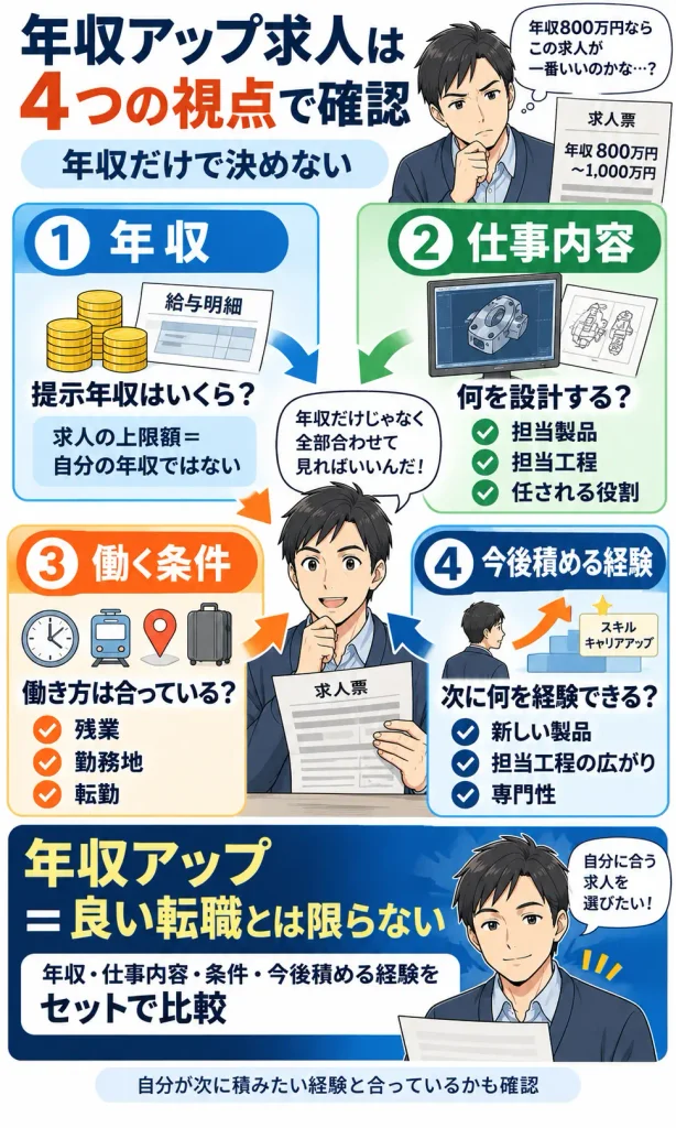 年収アップ求人を4つの視点で確認する図解プロンプト