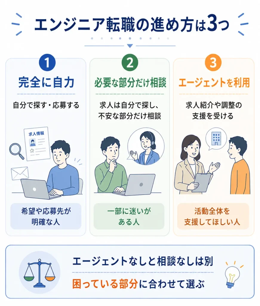 エンジニア転職の3つの進め方を示す全体図