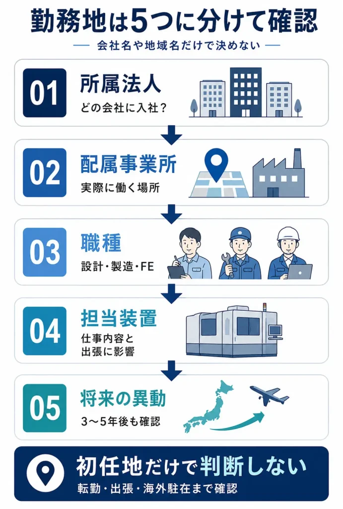 東京エレクトロンの勤務地を確認する5ステップ