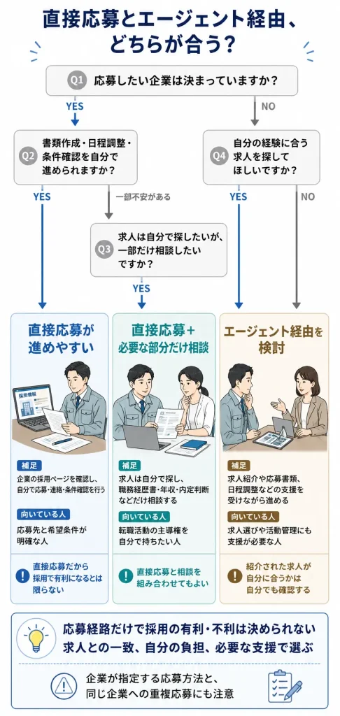 直接応募とエージェント経由の向き・不向き判断チャート