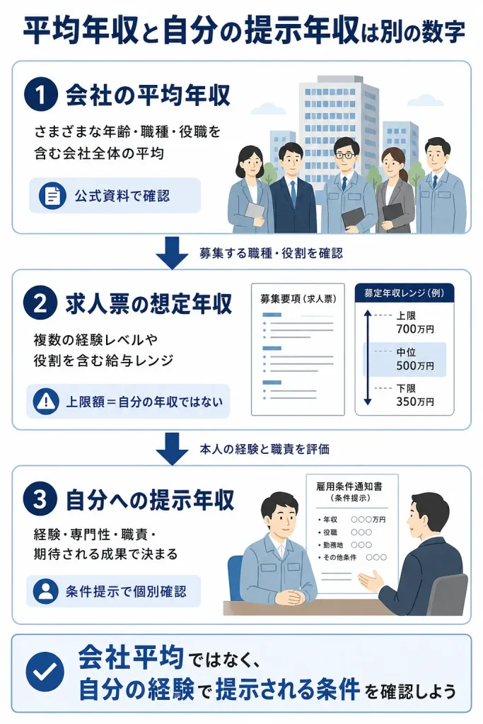 平均年収・求人年収・提示年収の違い