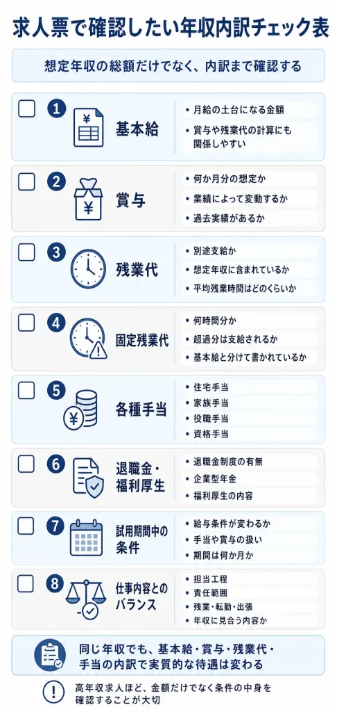 求人票で確認したい年収内訳チェック表