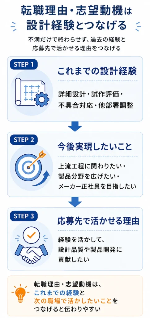 転職理由・志望動機を設計経験とつなげる流れ