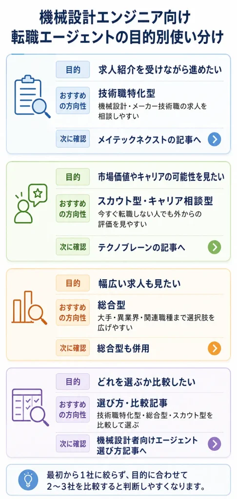 機械設計エンジニア向け 転職エージェントの目的別使い分け