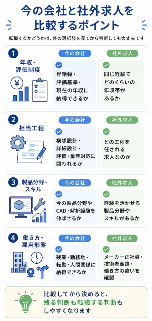 今の会社と社外求人を比較する判断表