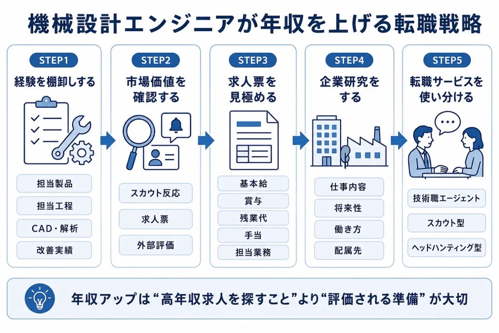 機械設計エンジニアが年収を上げる転職戦略の全体像