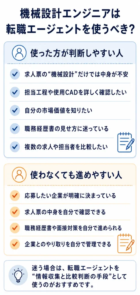機械設計エンジニアが転職エージェントを使うべきか判断する図