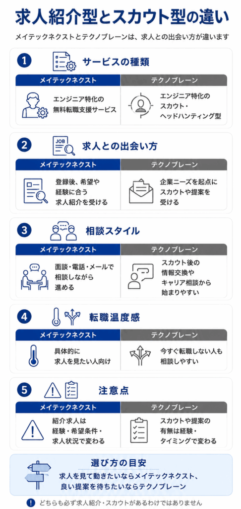 比較表|求人紹介型とスカウト型の違い