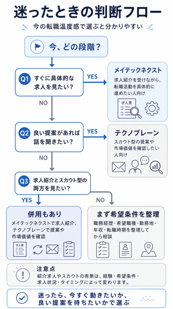 メイテックネクストとテクノブレーンで迷ったときの判断フロー