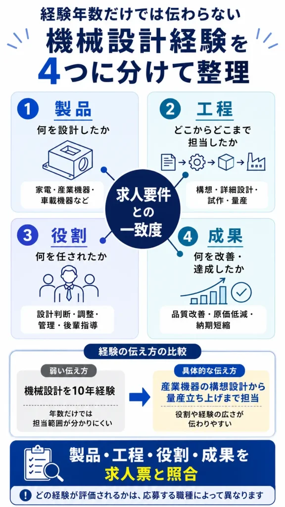 機械設計者の経験を整理する4分割図