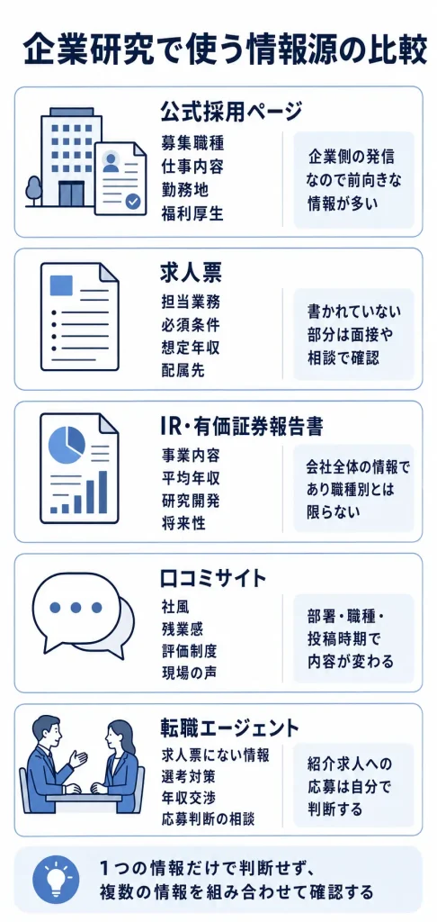 企業研究で使う情報源の比較