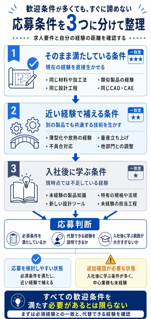 求人の応募条件を3つに分けて整理する方法