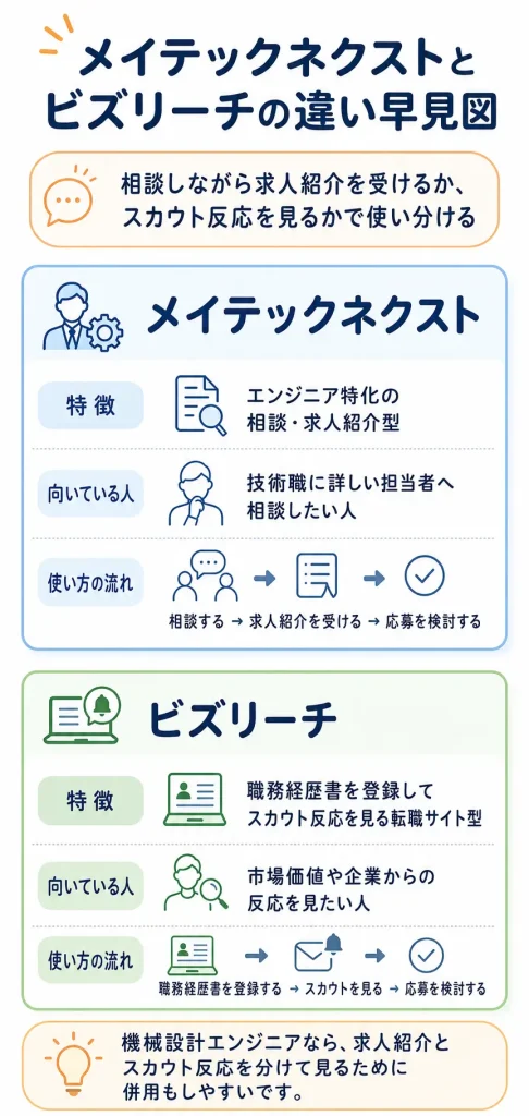 メイテックネクストとビズリーチの違い早見図