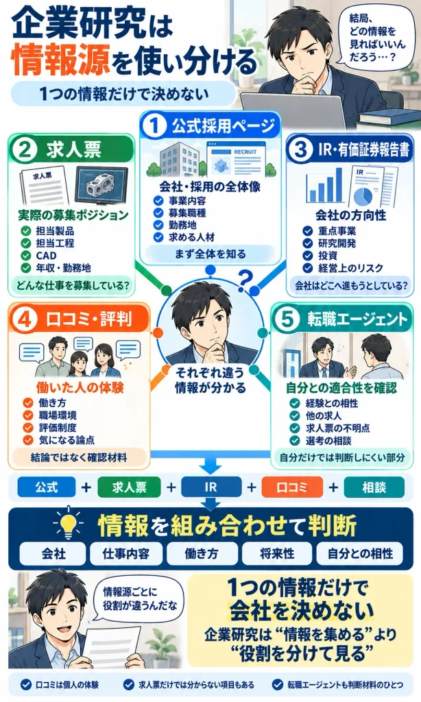 企業研究で使う情報源の役割分担