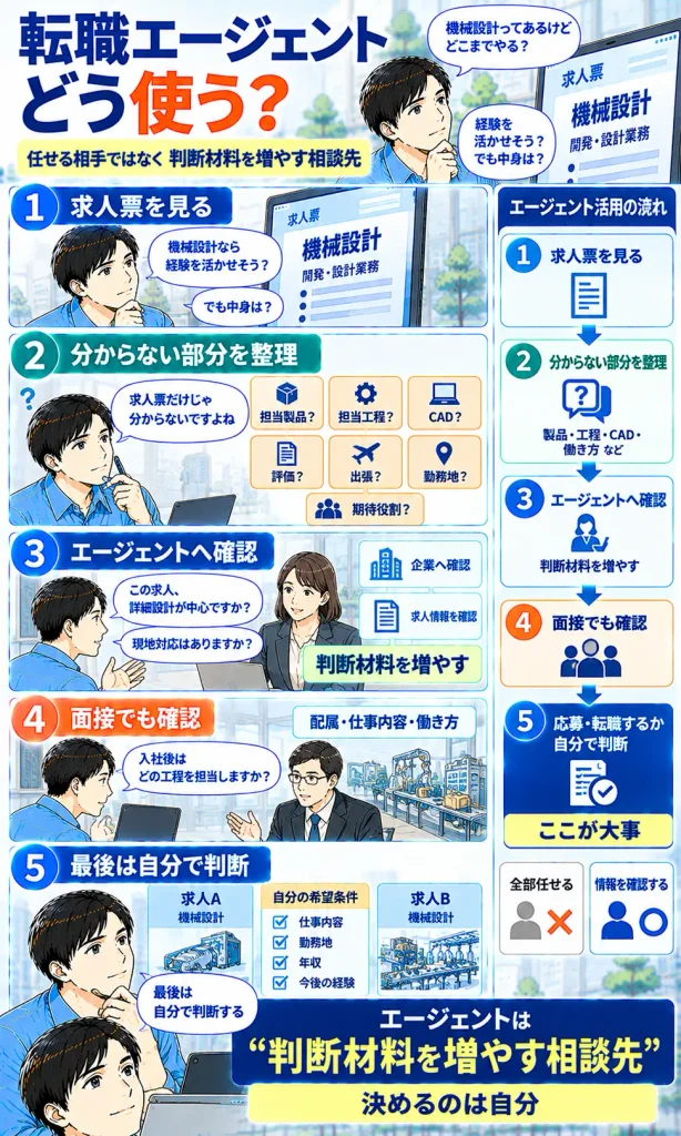機械設計者が転職エージェントを使う役割