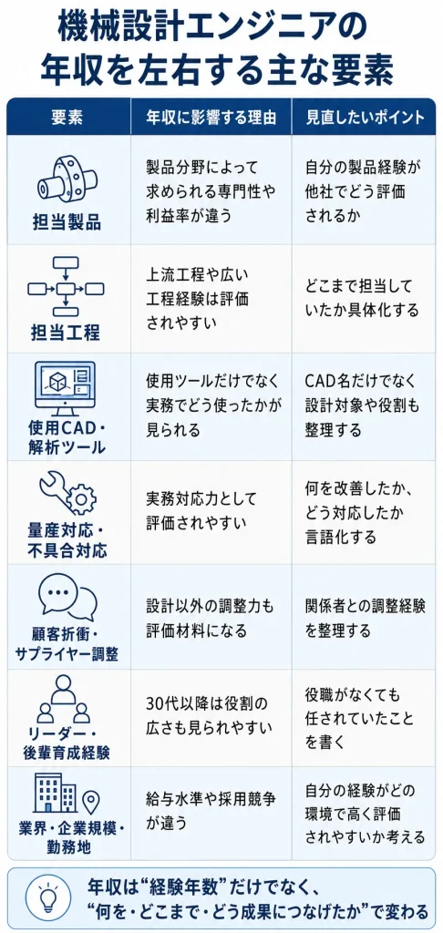 機械設計エンジニアの年収を左右する主な要素