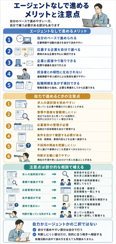 エージェントなしで進めるメリット・注意点の整理図