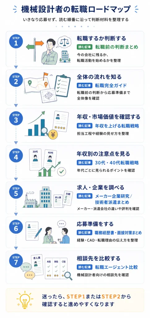 機械設計者の転職ロードマップ